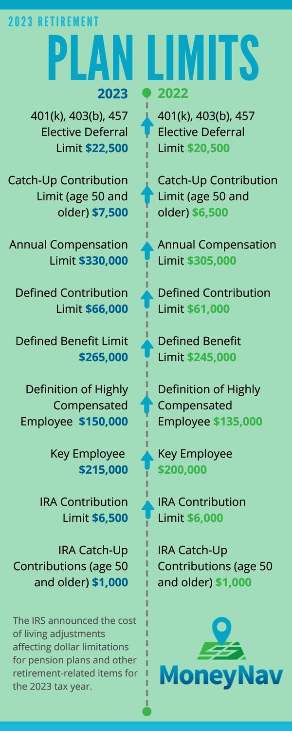 Irs Announces Changes To Retirement Plans For 2024 - Ros Leoine