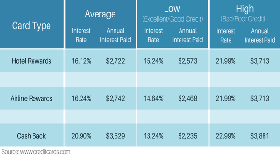 Credit Card Interest Rates by Rewards Program-2.png